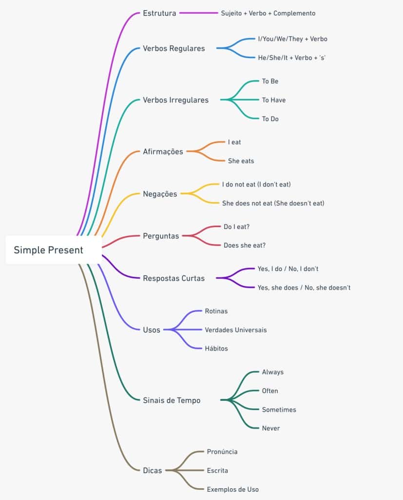 mapa mental ingles simple present