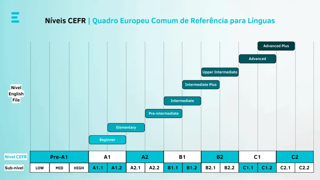 níveis de inglês CEFR